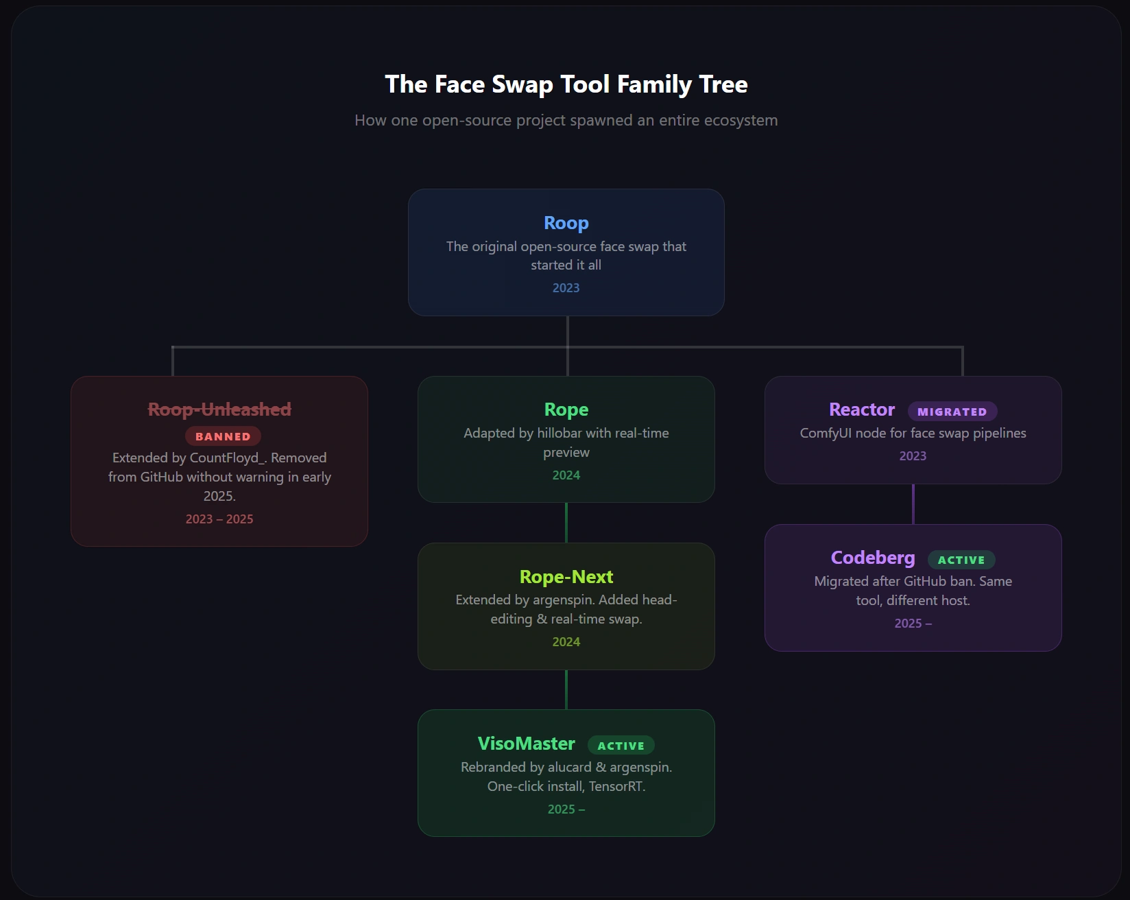 Visual family tree of face swap tools showing the evolution from Roop
